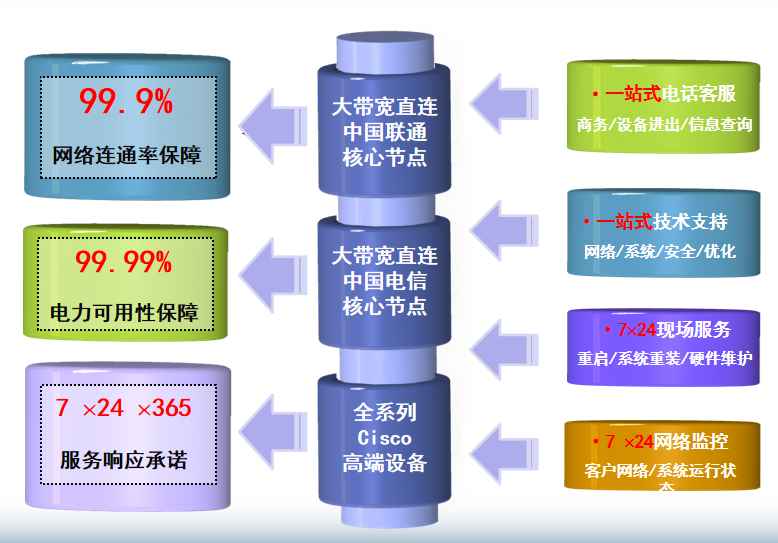丰顺机房网络